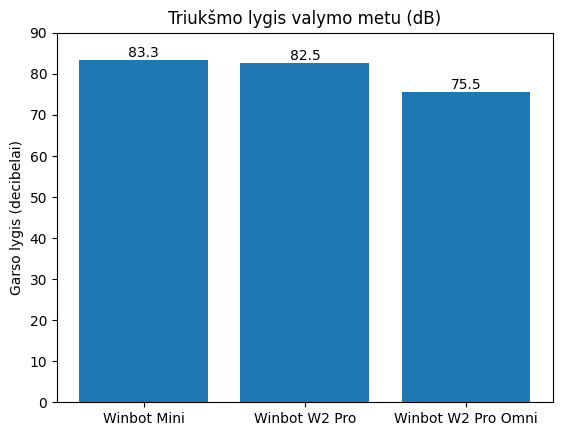 Winbot langų robotų triukšmo lygis