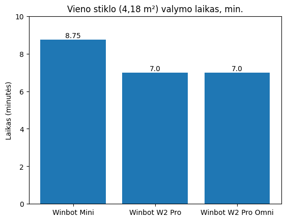 Winbot langų valymo laikas